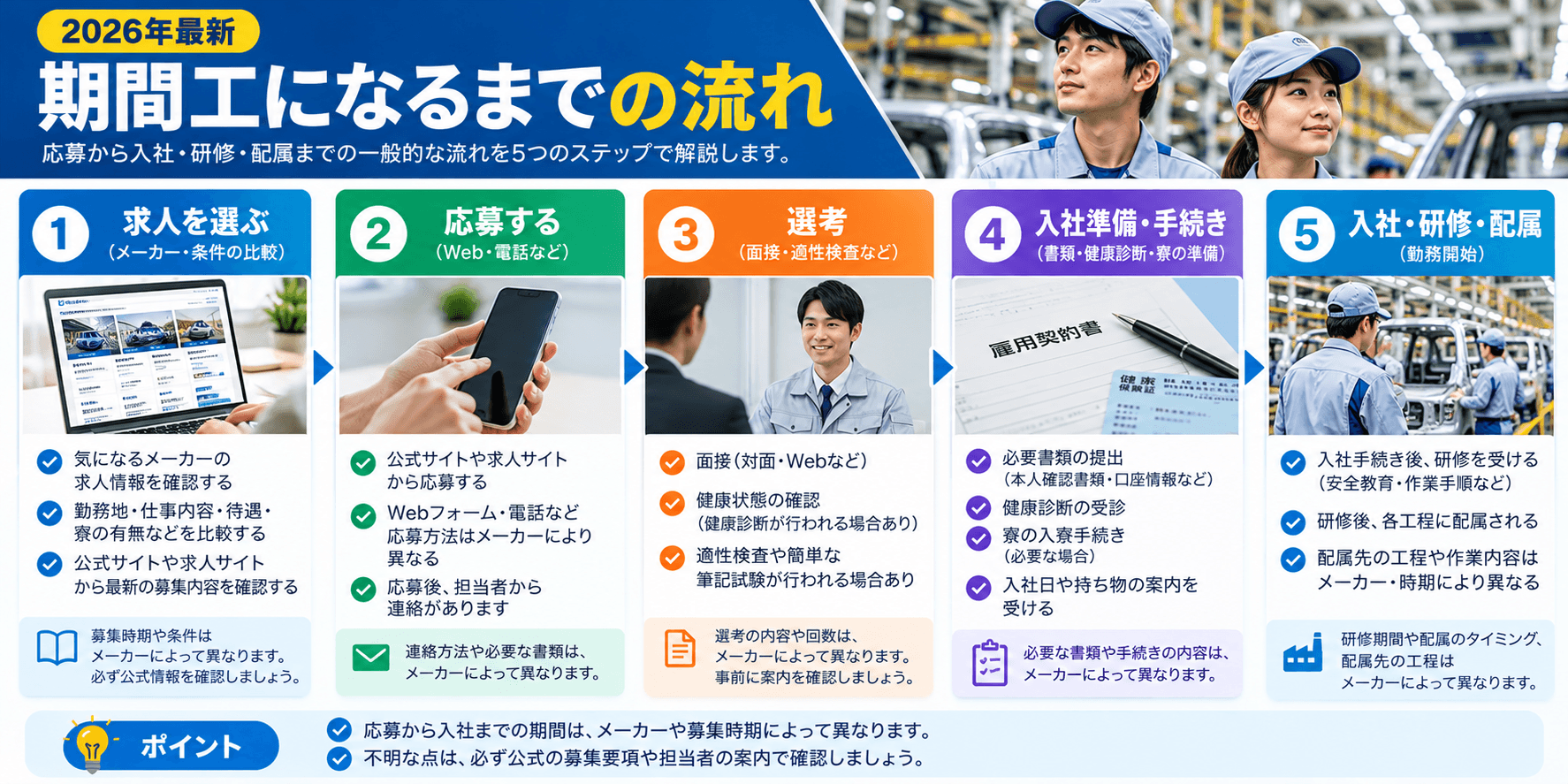 期間工の応募から入社までの流れ。求人を選ぶ、応募、選考、入社準備・手続き、入社・研修・配属