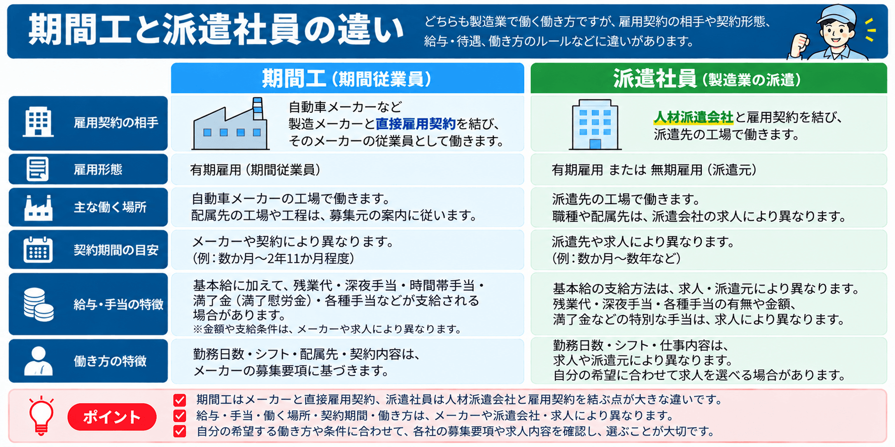 期間工と派遣社員の違いの比較。雇用主・仕事の指示・給与の支払い・募集の窓口