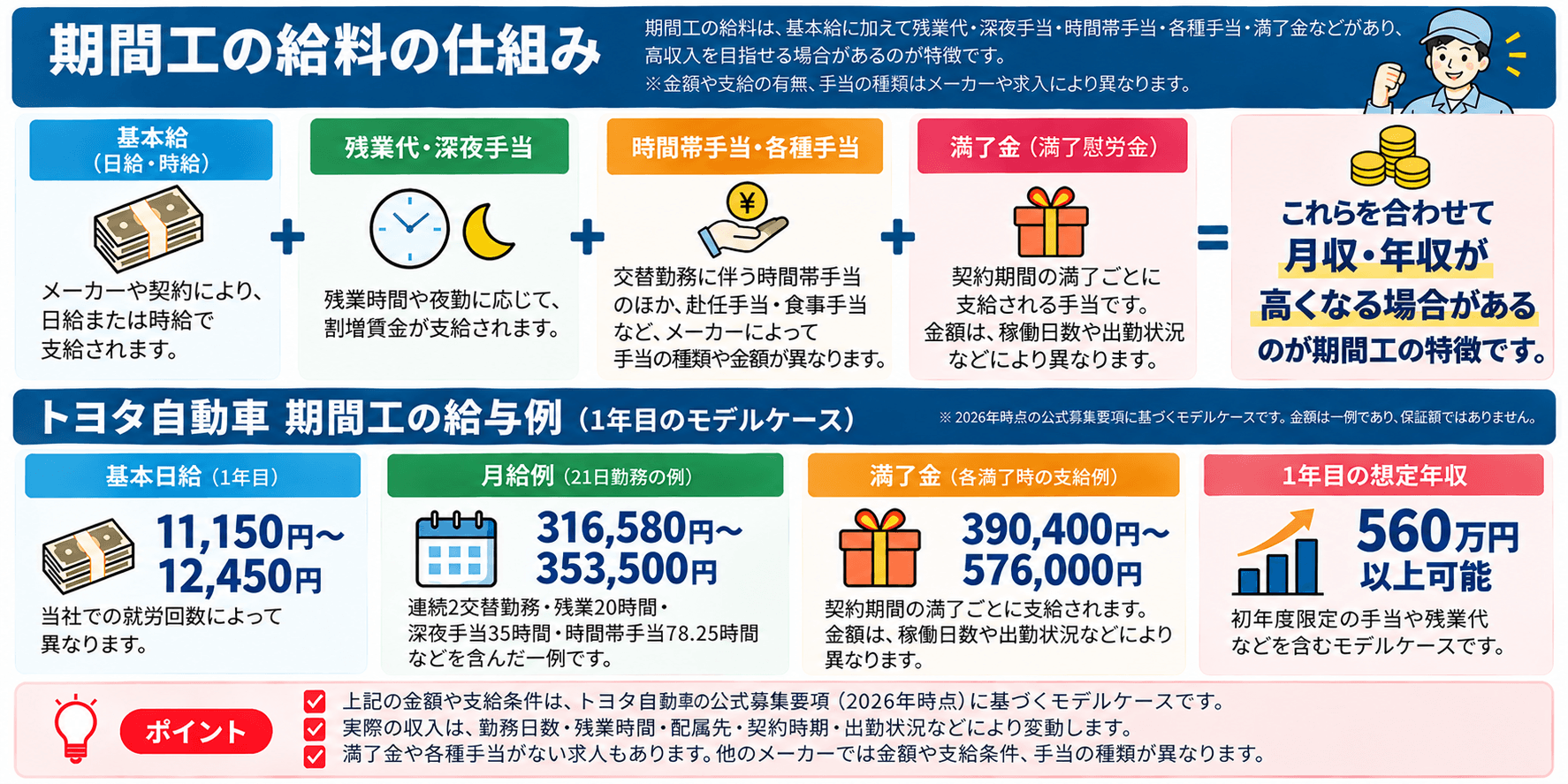 期間工の給料の仕組みと、トヨタの給与例（1年目のモデルケース）。基本給に残業代・深夜手当・時間帯手当・各種手当・満了金が加わる