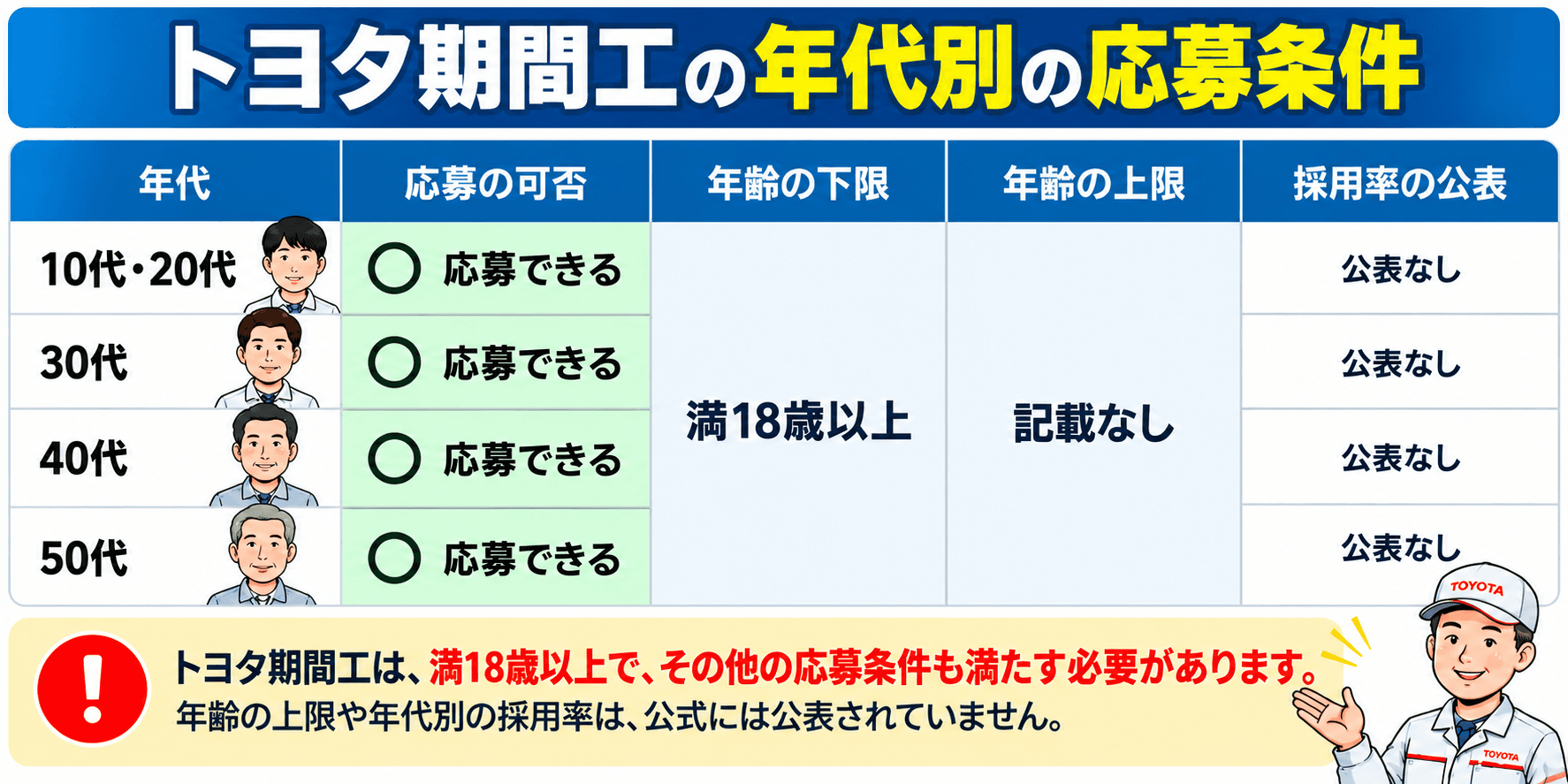 トヨタ期間工の年代別の応募条件（年齢の下限は満18歳以上、上限は記載なし、採用率は公表なし）