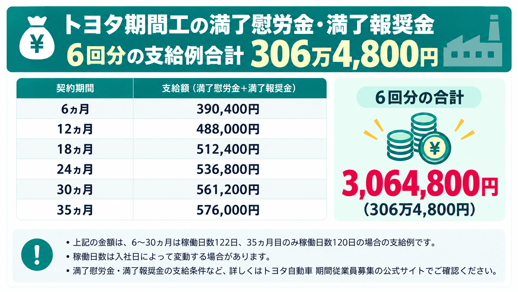 トヨタ期間工の満了慰労金・満了報奨金の支給例