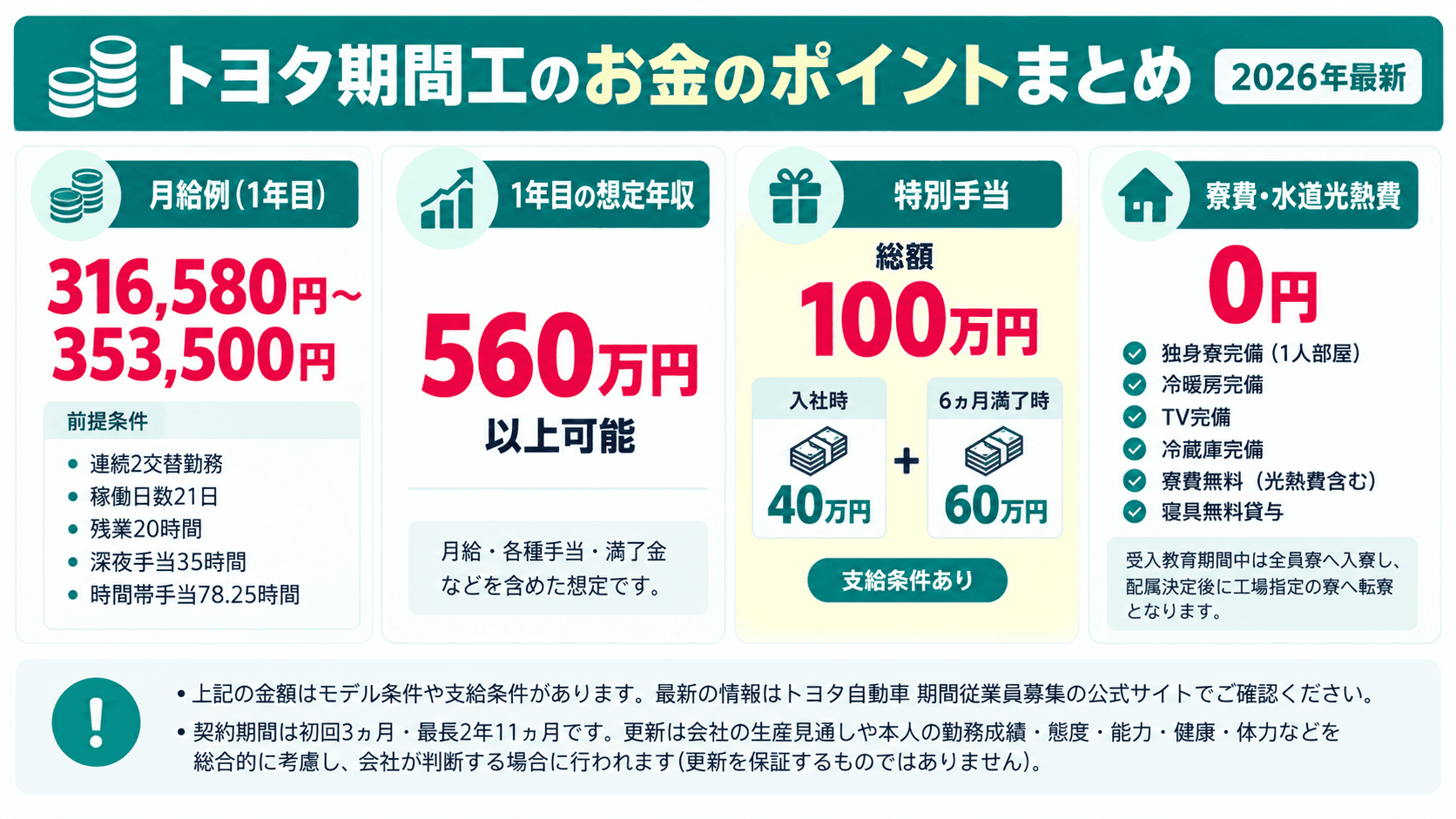 トヨタ期間工の月給例、1年目想定年収、特別手当、寮費をまとめた図