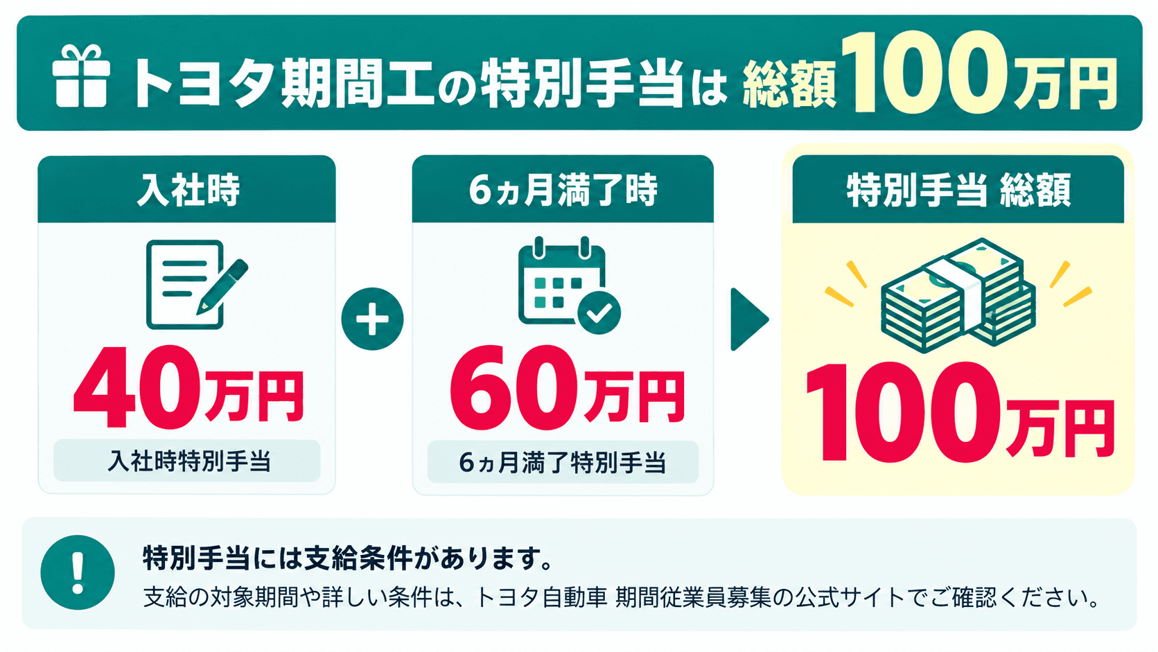 トヨタ期間工の特別手当100万円の内訳。入社時40万円と6ヵ月満了時60万円