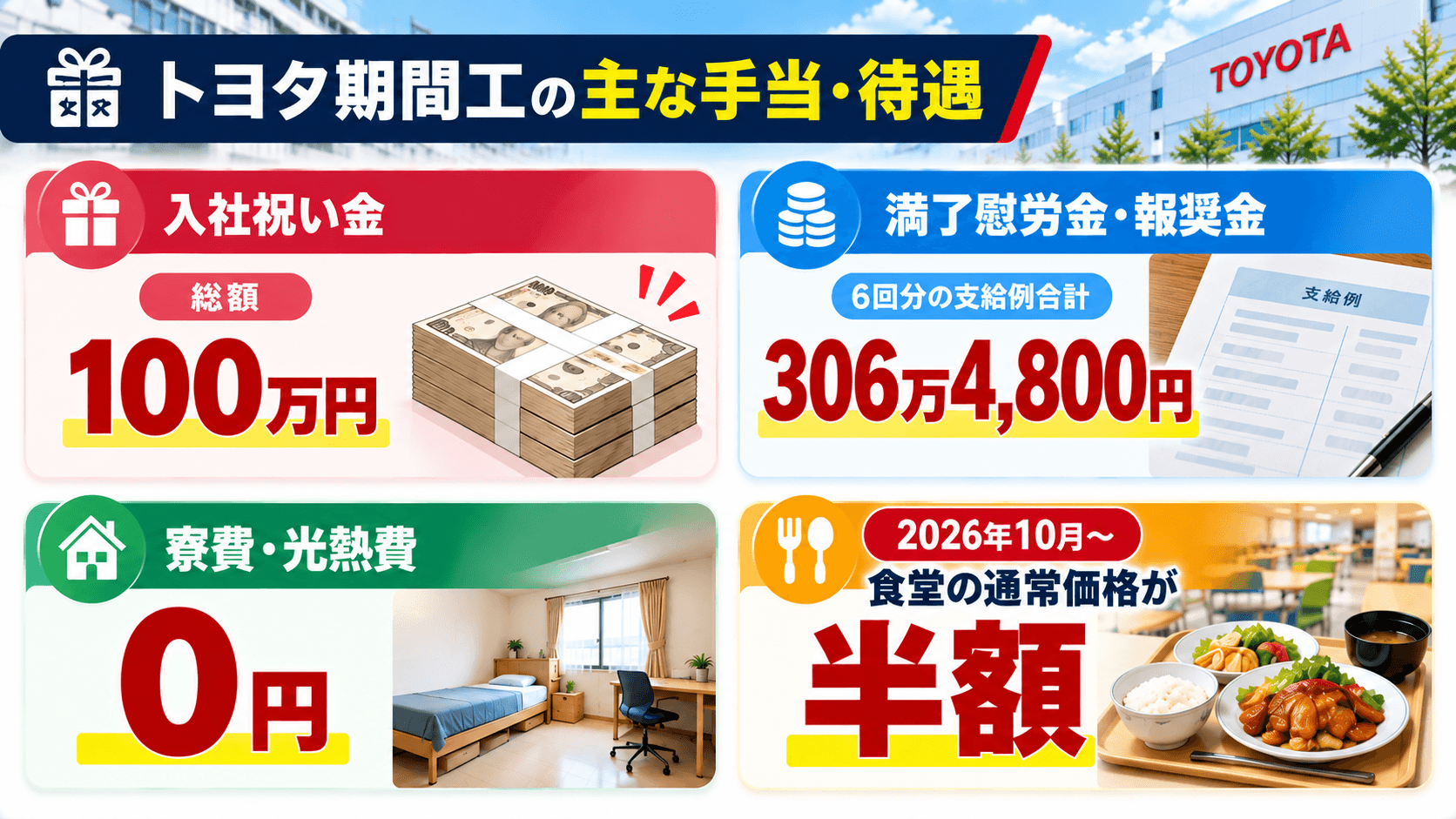 トヨタ期間工の入社祝い金・満了金・寮費・食堂価格のまとめ