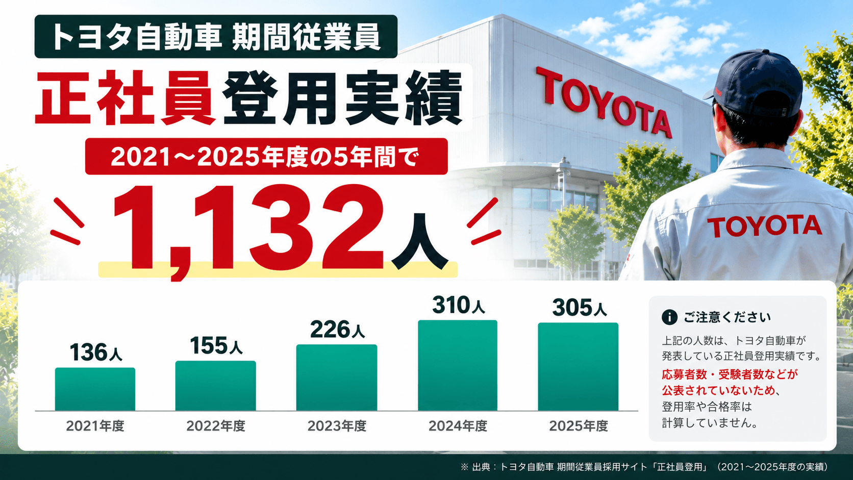 トヨタ期間工の2021年度から2025年度までの正社員登用実績