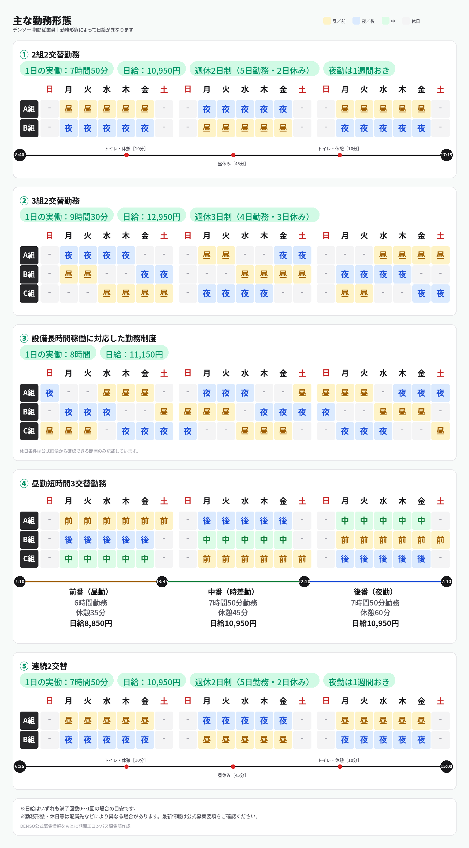 デンソー期間従業員の主な勤務形態。2組2交替、3組2交替、設備長時間稼働対応、昼勤短時間3交替、連続2交替の勤務スケジュール